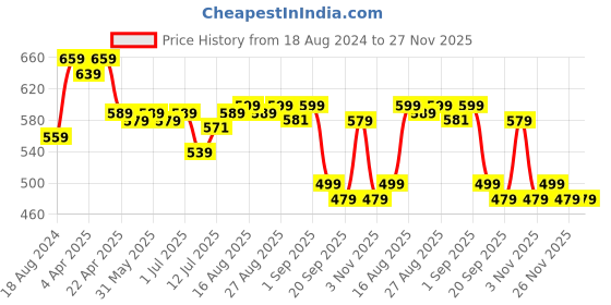 myntra.com Aimly Pack Of 3 Non-Padded Non-Wired Cotton Workout Bra With All Day Comfort aimly Price History Graph from 18 Aug 2024 to 27 Nov 2025