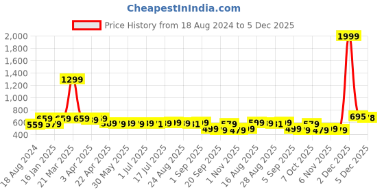 myntra.com Aimly Pack Of 3 Non-Padded Non-Wired Seamless Cotton Sports Bra With All Day Comfort aimly Price History Graph from 18 Aug 2024 to 5 Dec 2025