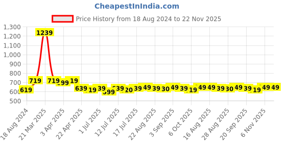 myntra.com Aimly Pack Of 3 Non-Padded Non-Wired Seamless Cotton Workout Bra With All Day Comfort aimly Price History Graph from 18 Aug 2024 to 21 Nov 2025