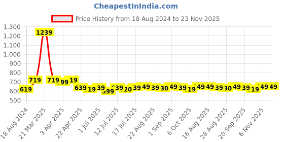 myntra.com Aimly Pack Of 3 Non-Padded Non-Wired Seamless Cotton Workout Bra With All Day Comfort aimly Price History Graph from 18 Aug 2024 to 22 Nov 2025