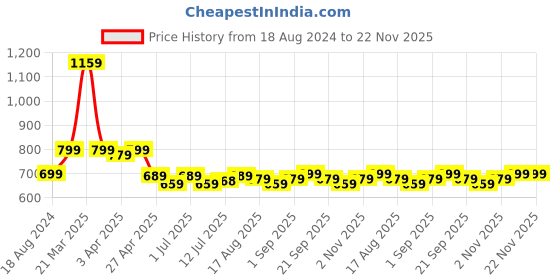myntra.com Aimly Pack Of 3 Non-Padded Non-Wired Seamless Cotton Workout Bra With All Day Comfort aimly Price History Graph from 18 Aug 2024 to 22 Nov 2025
