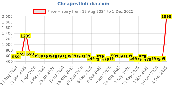 myntra.com Aimly Pack Of 3 Non-Padded Seamless Medium Coverage Cotton Sports Bra With All Day Comfort aimly Price History Graph from 18 Aug 2024 to 1 Dec 2025