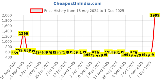myntra.com Aimly Pack Of 3 Non-Padded Seamless Medium Coverage Cotton Sports Bra With All Day Comfort aimly Price History Graph from 18 Aug 2024 to 1 Dec 2025