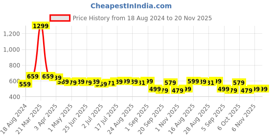 myntra.com Aimly Pack Of 3 Non-Padded Seamless Medium Coverage Cotton Sports Bra With All Day Comfort aimly Price History Graph from 18 Aug 2024 to 20 Nov 2025