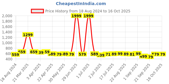 myntra.com Aimly Pack Of 3 Non-Padded Seamless Medium Coverage Cotton Sports Bra With All Day Comfort aimly Price History Graph from 18 Aug 2024 to 16 Oct 2025