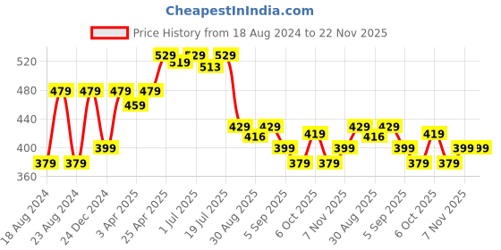 myntra.com Aimly Pack Of 3 Printed Cotton Hipster Briefs aimly Price History Graph from 18 Aug 2024 to 21 Nov 2025