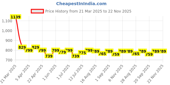 myntra.com Aimly Pack Of 3 Pure Cotton Sleeveless T-Back Camisoles aimly Price History Graph from 21 Mar 2025 to 22 Nov 2025