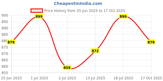 myntra.com Aimly Pack Of 3 Round Neck Cap Sleeves Cotton Fitted Tops aimly Price History Graph from 25 Jun 2025 to 17 Oct 2025