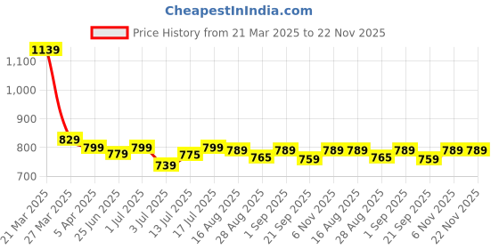myntra.com Aimly Pack Of 3 Round Neck Pure Cotton Camisoles aimly Price History Graph from 21 Mar 2025 to 22 Nov 2025