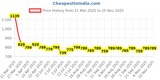 myntra.com Aimly Pack Of 3 Round Neck Pure Cotton Camisoles aimly Price History Graph from 21 Mar 2025 to 24 Nov 2025