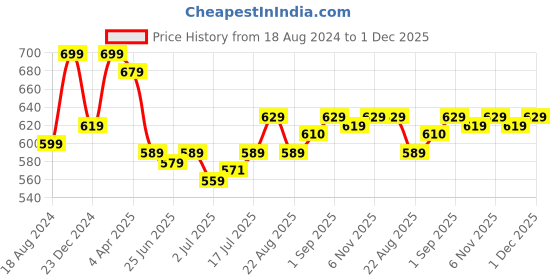 myntra.com Aimly Pack Of 3 Seamless Non Padded Full Coverage Dry Fit All Day Comfort Sports Bra aimly Price History Graph from 18 Aug 2024 to 1 Dec 2025