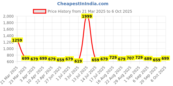 myntra.com Aimly Pack Of 3 Shoulder Strap Cotton Camisoles aimly Price History Graph from 21 Mar 2025 to 6 Oct 2025