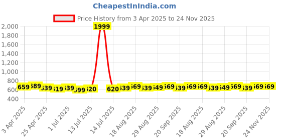 myntra.com Aimly Pack Of 3 Shoulder Straps Cotton Camisole aimly Price History Graph from 3 Apr 2025 to 24 Nov 2025