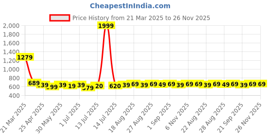 myntra.com Aimly Pack Of 3 Shoulder Straps Cotton Camisoles aimly Price History Graph from 21 Mar 2025 to 25 Nov 2025