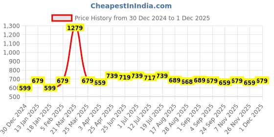 myntra.com Aimly Pack of 3 Sleeveless Cotton Camisole aimly Price History Graph from 30 Dec 2024 to 30 Nov 2025