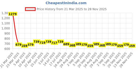 myntra.com Aimly Pack of 3 Sleeveless Cotton Camisoles aimly Price History Graph from 21 Mar 2025 to 28 Nov 2025