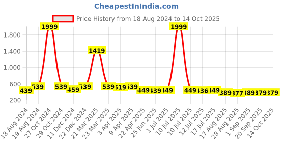 myntra.com Aimly Pack of 3 Sports Bra Cotton Non-Padded Non-Wired Mid Coverage aimly Price History Graph from 18 Aug 2024 to 13 Oct 2025