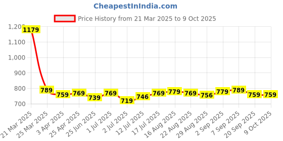myntra.com Aimly Pack Of 3 Square Neck Sleeveless Cotton Camisoles aimly Price History Graph from 21 Mar 2025 to 9 Oct 2025