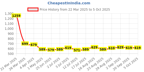 myntra.com Aimly Pack of 3Full Coverage All Day Comfort Bra aimly Price History Graph from 22 Mar 2025 to 4 Oct 2025