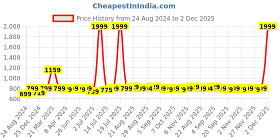 myntra.com Aimly Pack Of 6 Cotton Hipster Briefs aimly Price History Graph from 24 Aug 2024 to 1 Dec 2025