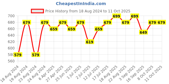 myntra.com Aimly Pack Of 6 Cotton Hipster Briefs 5115_P6_Multi aimly Price History Graph from 18 Aug 2024 to 10 Oct 2025