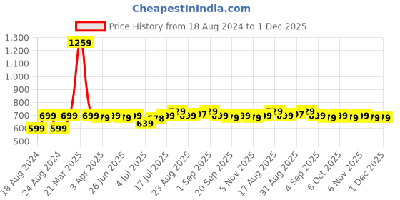myntra.com Aimly Pack Of 6 Cotton Mid-rise Hipster Briefs aimly Price History Graph from 18 Aug 2024 to 1 Dec 2025