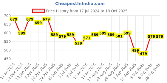 myntra.com Aimly Pack of 6 Full Coverage Cotton Everyday Bra aimly Price History Graph from 17 Jul 2024 to 17 Oct 2025