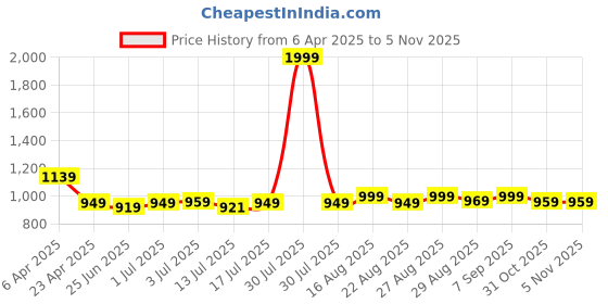 myntra.com Aimly Pack Of 6 Full Coverage Cotton Everyday Bra With All Day Comfort aimly Price History Graph from 6 Apr 2025 to 31 Oct 2025