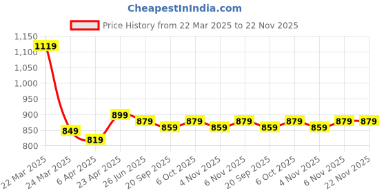 myntra.com Aimly Pack Of 6 Medium Coverage Non Padded All Day Comfort Cotton T-shirt Bra aimly Price History Graph from 22 Mar 2025 to 22 Nov 2025