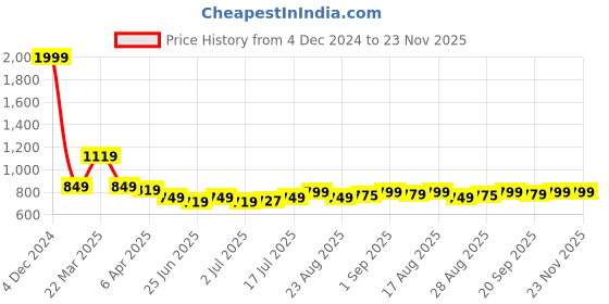 myntra.com Aimly Pack Of 6 Medium Coverage Non Padded All Day Comfort Cotton T-shirt Bra aimly Price History Graph from 4 Dec 2024 to 22 Nov 2025