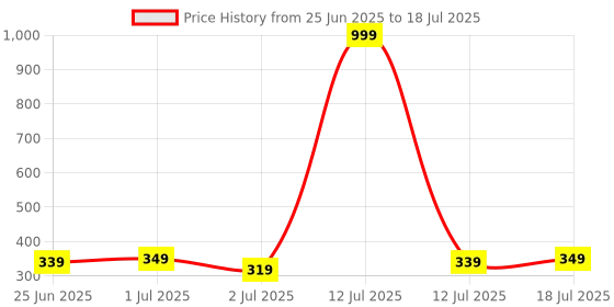 myntra.com Aimly Plus Size Full Coverage Non Padded Everyday Bra aimly Price History Graph from 25 Jun 2025 to 12 Jul 2025