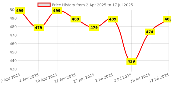 myntra.com Aimly Polka Dot Bra Full Coverage aimly Price History Graph from 2 Apr 2025 to 17 Jul 2025