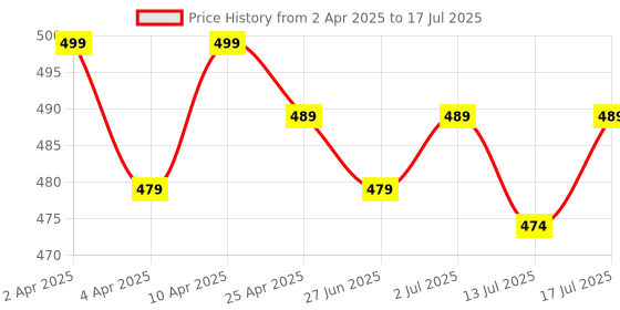 myntra.com Aimly Polka Dot Bra Full Coverage aimly Price History Graph from 2 Apr 2025 to 17 Jul 2025