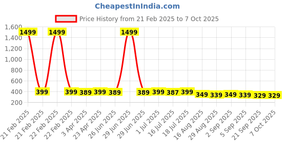 myntra.com Aimly Polka Dot Printed Medium Coverage Everyday Bra aimly Price History Graph from 21 Feb 2025 to 7 Oct 2025