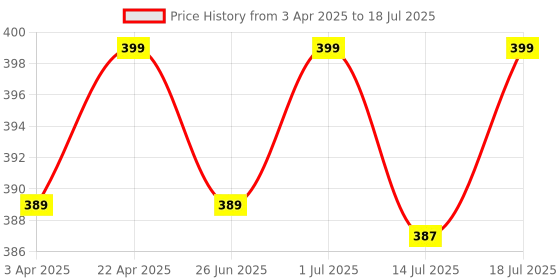myntra.com Aimly Polka Dot Printed Medium Coverage Everyday Bra aimly Price History Graph from 3 Apr 2025 to 14 Jul 2025