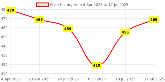 myntra.com Aimly Polka Dots Full Coverage Non-Padded Bra pack of 3 aimly Price History Graph from 4 Apr 2025 to 17 Jul 2025
