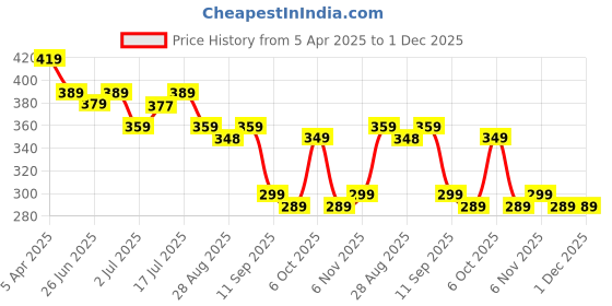 myntra.com Aimly Round Neck Cotton T-Back Camisole aimly Price History Graph from 5 Apr 2025 to 30 Nov 2025