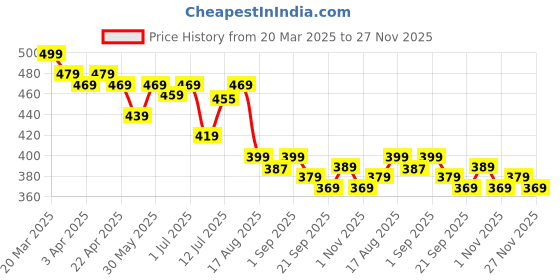myntra.com Aimly Round Neck Short Sleeves Cotton Camisole aimly Price History Graph from 20 Mar 2025 to 27 Nov 2025