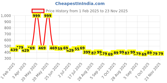myntra.com Aimly Round Neck Short Sleeves Cotton Camisole aimly Price History Graph from 1 Feb 2025 to 23 Nov 2025