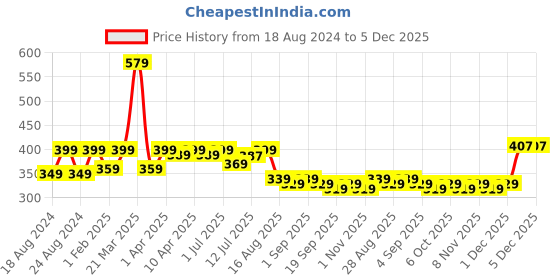 myntra.com Aimly Seamless Full Coverage All Day Comfort Non-Wired Heavily-Padded Cotton T-shirt Bra aimly Price History Graph from 18 Aug 2024 to 5 Dec 2025