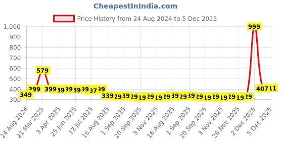 myntra.com Aimly Seamless Full Coverage All Day Comfort Non-Wired Heavily Padded Cotton T-shirt Bra aimly Price History Graph from 24 Aug 2024 to 4 Dec 2025