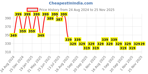 myntra.com Aimly Seamless Full Coverage All Day Comfort Non-Wired Heavily-Padded Cotton T-shirt Bra aimly Price History Graph from 24 Aug 2024 to 24 Nov 2025