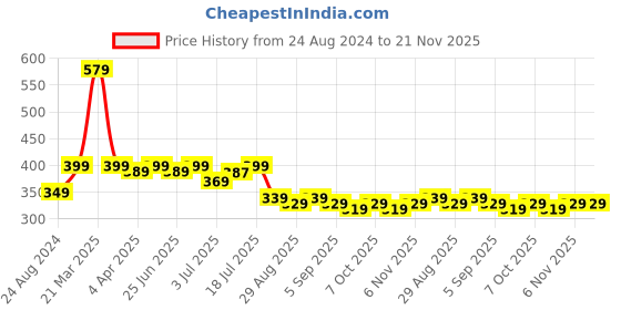 myntra.com Aimly Seamless Full Coverage All Day Comfort Non-Wired Heavily-Padded Cotton T-shirt Bra aimly Price History Graph from 24 Aug 2024 to 20 Nov 2025