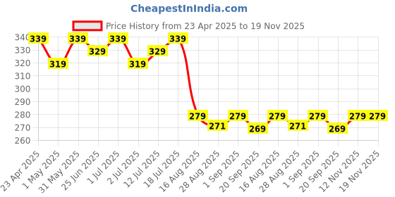 myntra.com Aimly Seamless Medium Coverage All Day Comfort Non-Wired Non-Padded Cotton T-shirt Bra aimly Price History Graph from 23 Apr 2025 to 19 Nov 2025