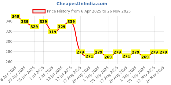 myntra.com Aimly Seamless Medium Coverage All Day Comfort Non-Wired Non-Padded Cotton T-shirt Bra aimly Price History Graph from 6 Apr 2025 to 25 Nov 2025