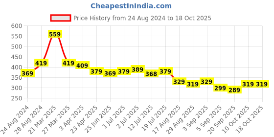 myntra.com Aimly Seamless Medium Coverage All Day Comfort Non-Wired Non-Padded Cotton T-shirt Bra aimly Price History Graph from 24 Aug 2024 to 18 Oct 2025