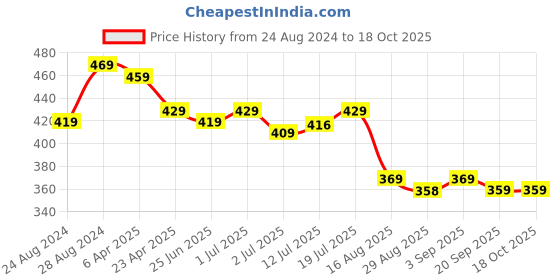myntra.com Aimly Seamless Medium Coverage All Day Comfort Non-Wired Non-Padded Cotton T-shirt Bra aimly Price History Graph from 24 Aug 2024 to 18 Oct 2025