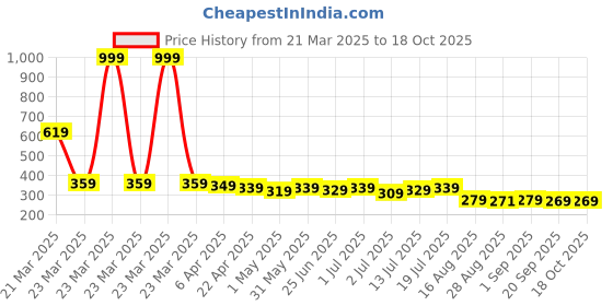myntra.com Aimly Seamless Medium Coverage All Day Comfort Non-Wired Non-Padded Cotton T-shirt Bra aimly Price History Graph from 21 Mar 2025 to 18 Oct 2025