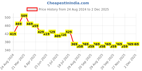 myntra.com Aimly Seamless Medium Coverage All Day Comfort Non-Wired Non-Padded Cotton T-shirt Bra aimly Price History Graph from 24 Aug 2024 to 2 Dec 2025