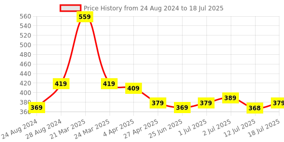 myntra.com Aimly Seamless Medium Coverage All Day Comfort Non-Wired Non-Padded Cotton T-shirt Bra aimly Price History Graph from 24 Aug 2024 to 18 Jul 2025